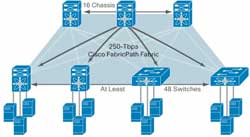 Cisco Fabricpath