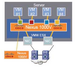 Cisco Nexus 1000V