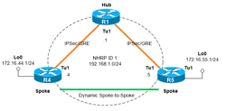 Cisco DMVPN NHRP