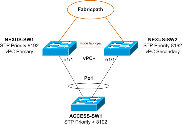 Nexus vPC+ fabricpath 