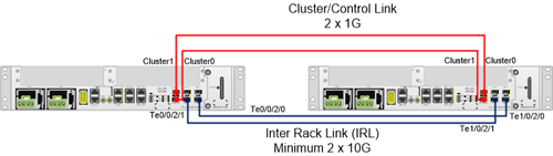 Cisco ASR 9001 NV Edge System