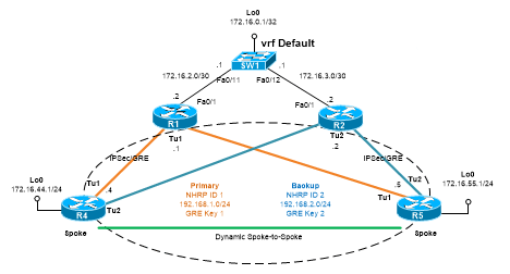 Cisco DMVPN Dual-Hub Dual-Cloud Topology